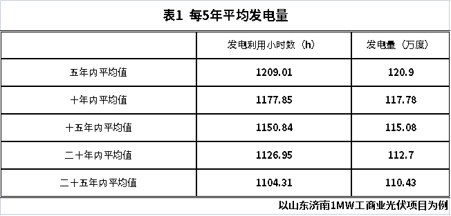 每5年发电量