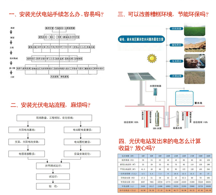 光伏發(fā)電怎么樣(落地頁）750_02